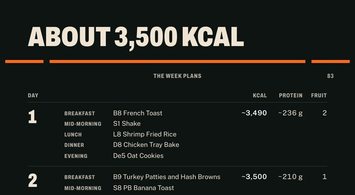 A week plan page listing each meal with calories, protein and a fruit count for each day